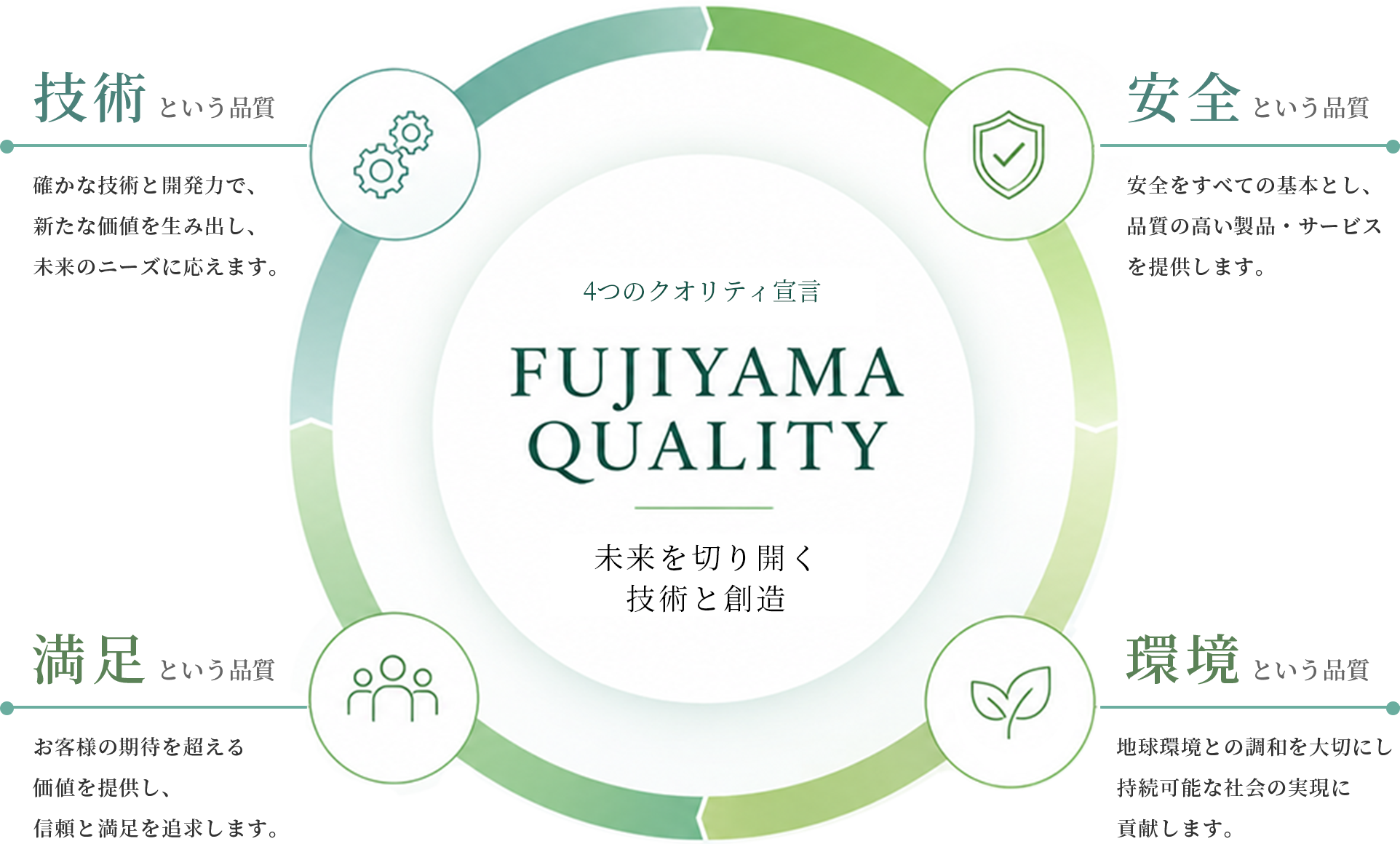 4つのクオリティ宣言