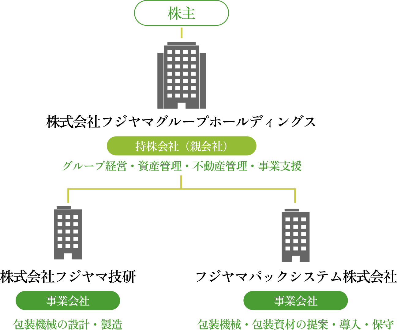 グループ組織図
